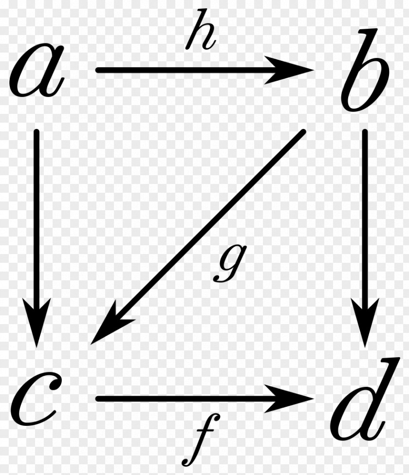 Mathematics Category Theory Associative Property Commutative Diagram PNG