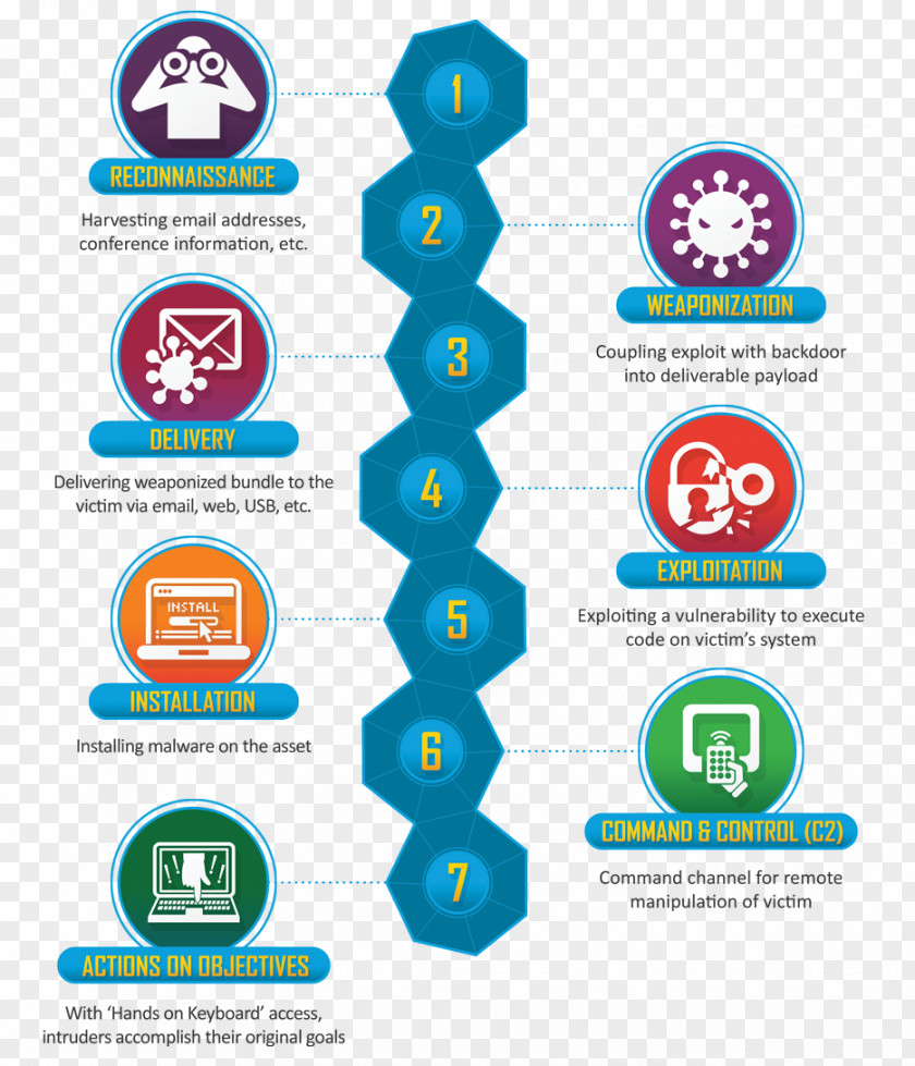 Kill Chain Cyberattack Computer Security Advanced Persistent Threat Lockheed Martin PNG