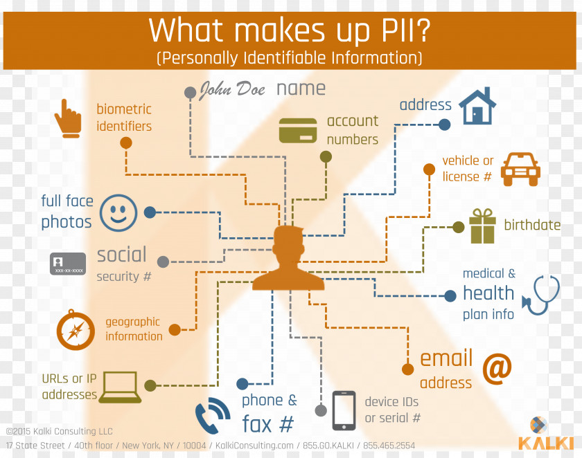 Personally Identifiable Information Infographic Privacy Computer Security PNG