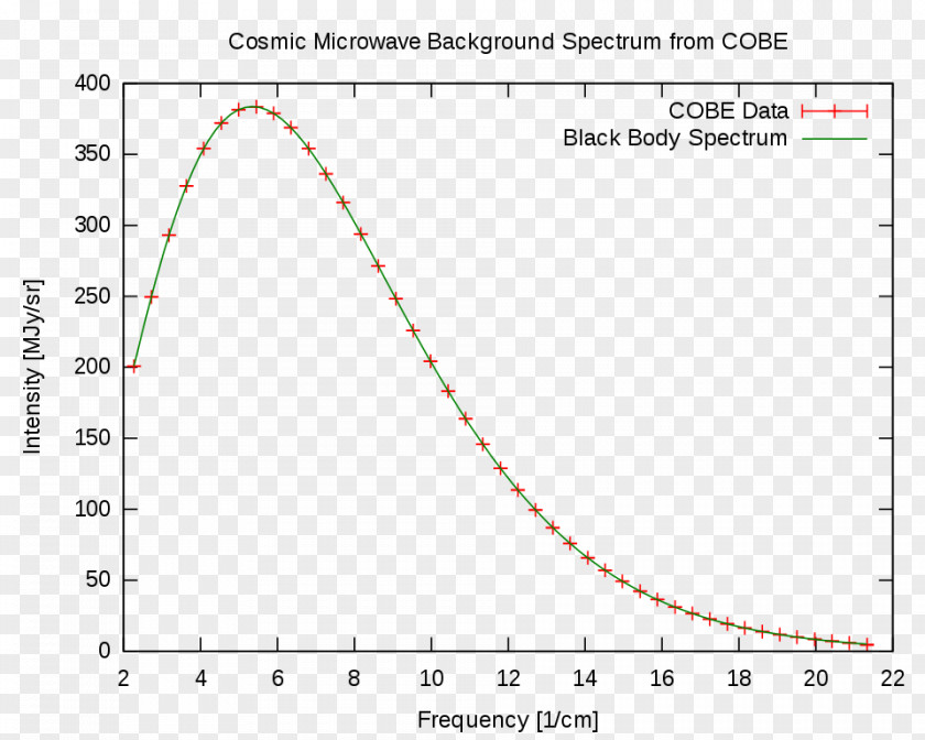 Light Cosmic Microwave Background Explorer Black Body Spectrum PNG