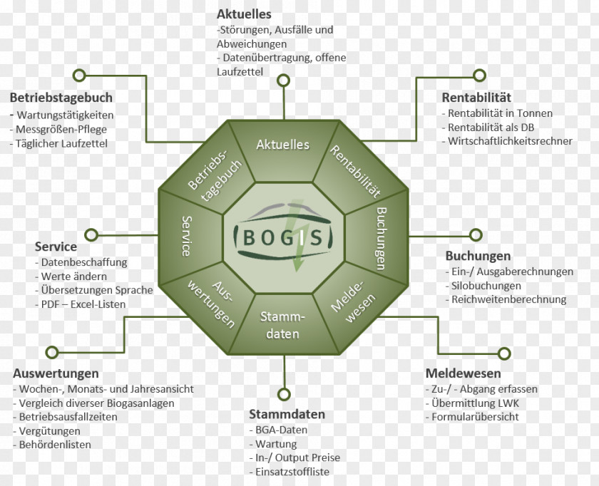 Biogas Information Anaerobic Digestion Bundesdatenschutzgesetz Organization PNG