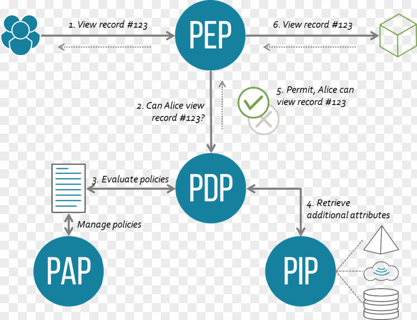 Flow XACML Attribute-based Access Control Authorization Role-based PNG