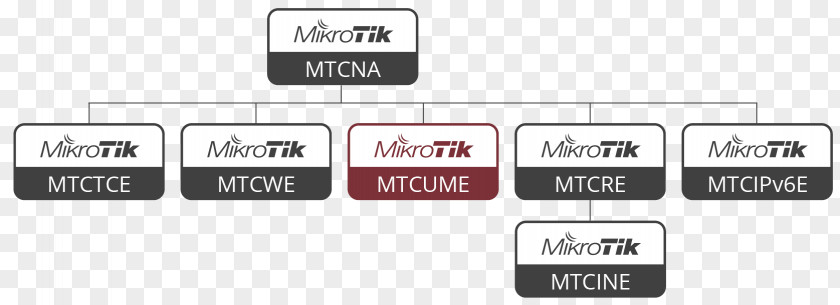 MİNİ Mause MikroTik RouterOS Tunneling Protocol Certification IPv6 PNG