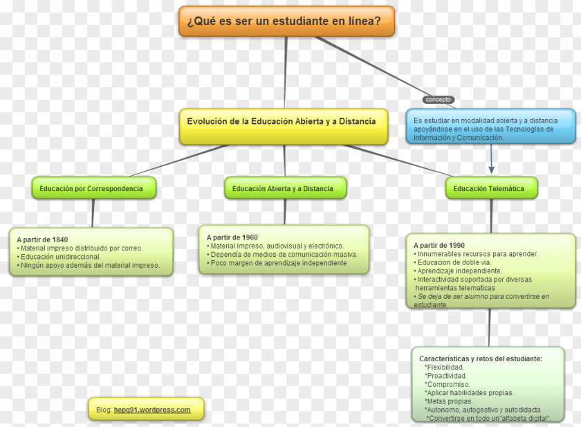 Mapa Conceptual Concept Map Waste Hierarchy Reading PNG