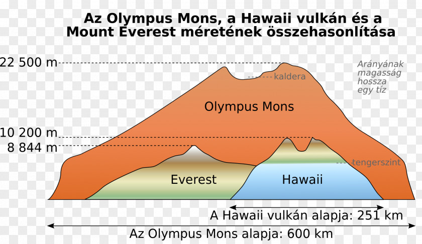 Mount Olympus Mauna Kea Everest Mons Mountain Mars PNG