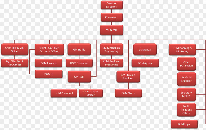 Business Board Of Directors Aurangabad Organizational Chart PNG