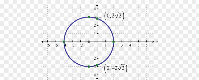 Circle Graph Y-intercept Of A Function Ellipse Point PNG