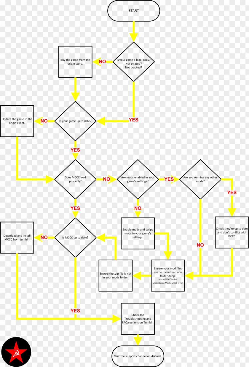 Flow Chart The Sims 4 Flowchart Troubleshooting Video Game Mod PNG