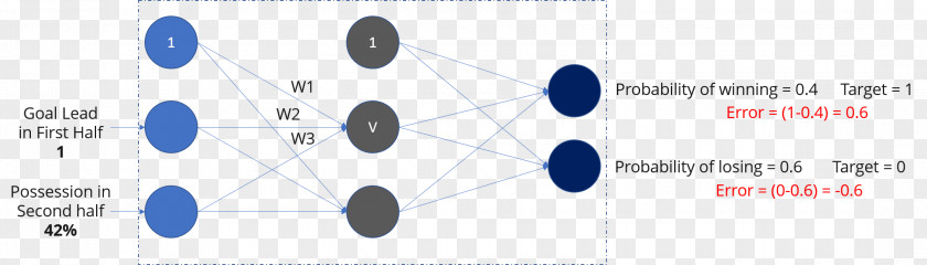 Multicolor Layers Deep Learning Artificial Neural Network Multilayer Perceptron Recurrent PNG