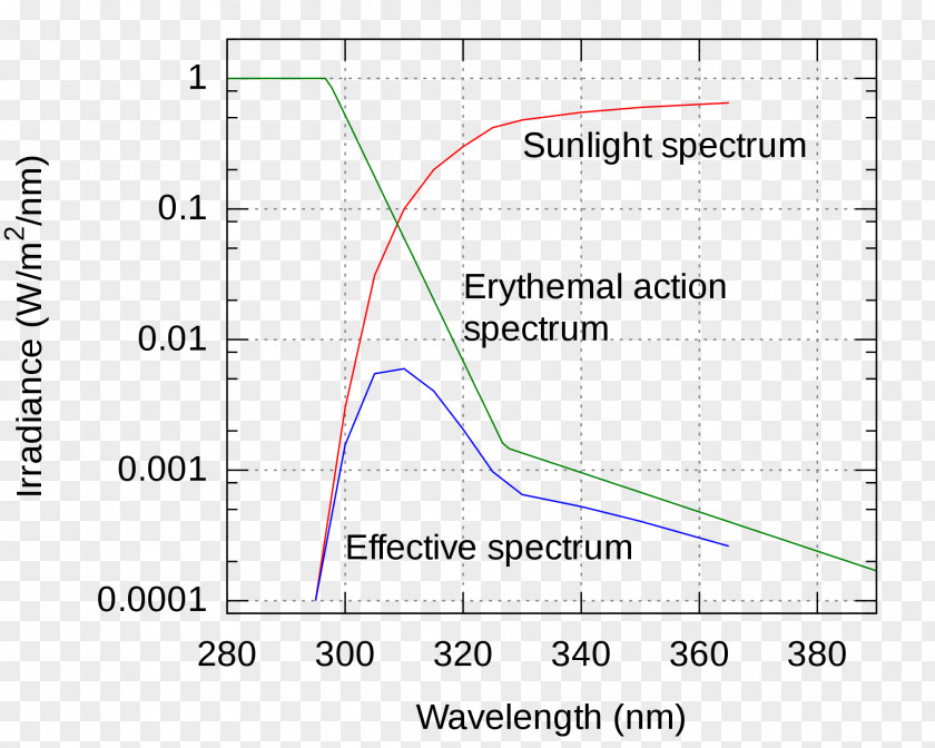 Light Spectrum Logarithmic Scale Log–log Plot Cartesian Coordinate System Document PNG