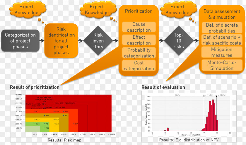 Risk Analysis Management Assessment Probability PNG