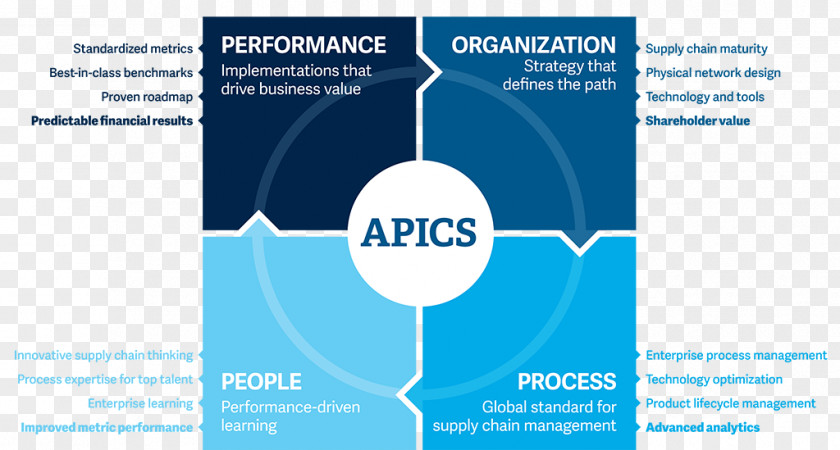 Achievement Supply Chain Operations Reference Organization APICS PNG