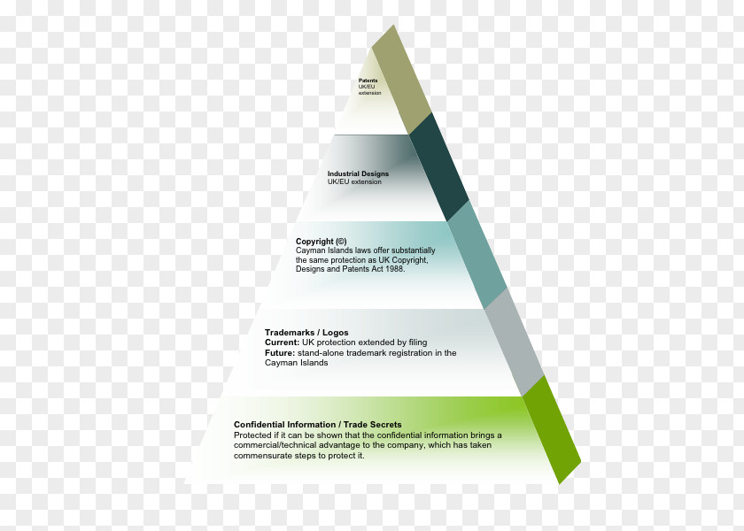 Financial Technology Triangle Brand Diagram Product Design PNG