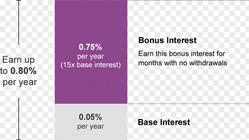 Interest Deposit Account Savings Bank PNG