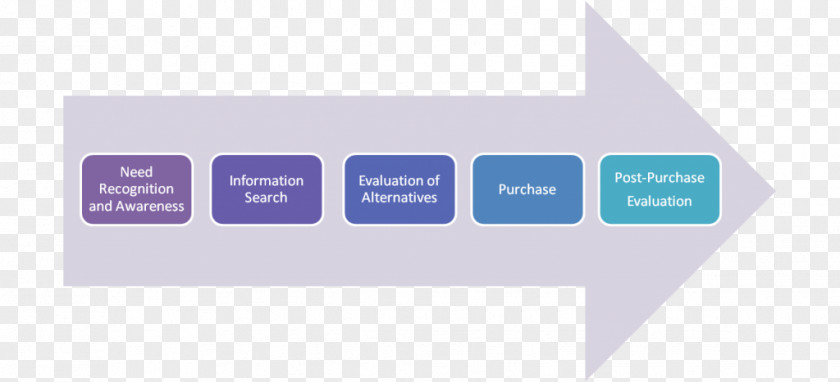Buyer Decision Process Decision-making Purchasing Need Consumer PNG