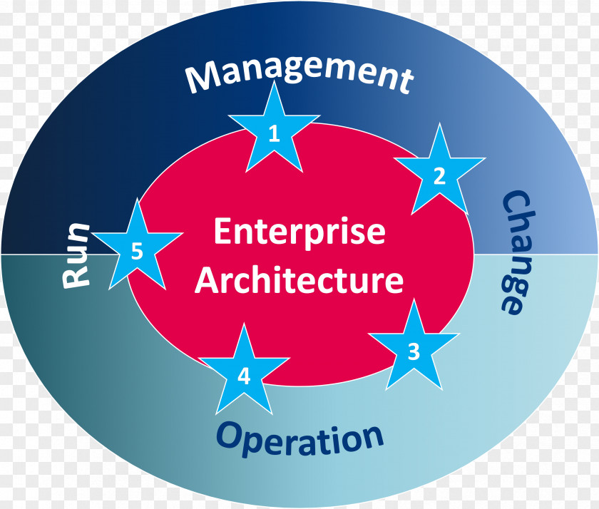 Enterprise Architecture Business The Open Group Framework Organization PNG