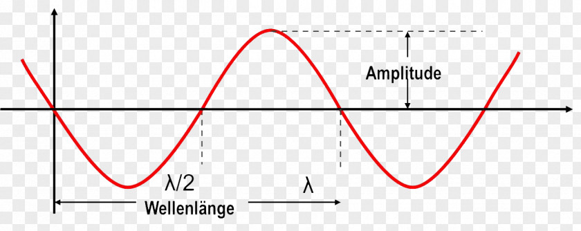 Wave Amplitude Ultrasound Frequency Wavelength Vibration PNG