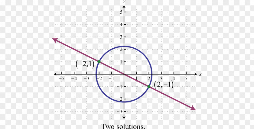 Circle Graph System Of Linear Equations Nonlinear A Function PNG
