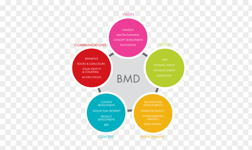 Design Graphic Brand Diagram PNG