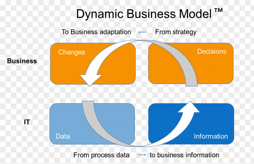 Business Organization Dynamic Modeling Conceptual Model PNG