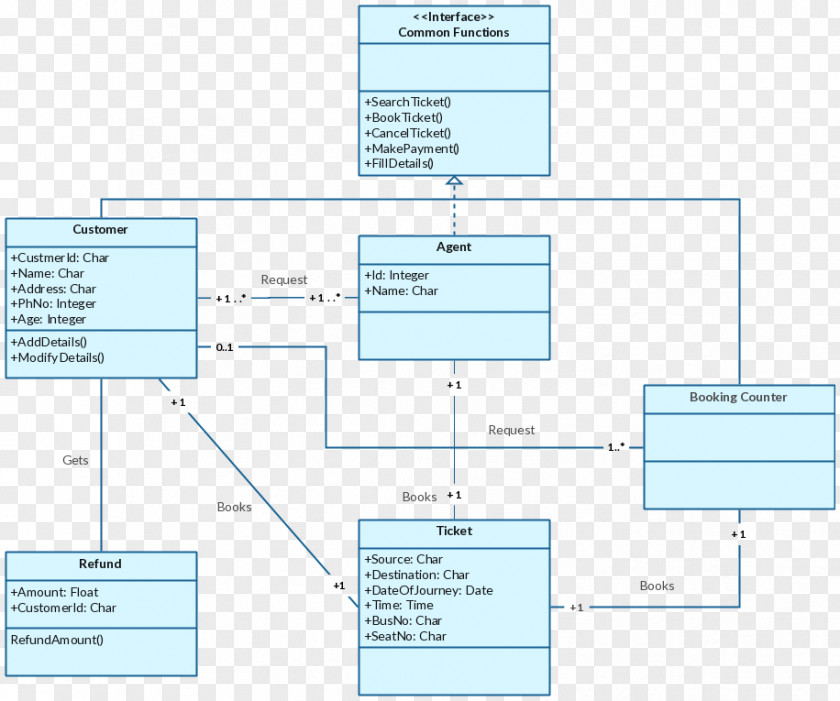 Class Room Diagram Unified Modeling Language Sequence PNG