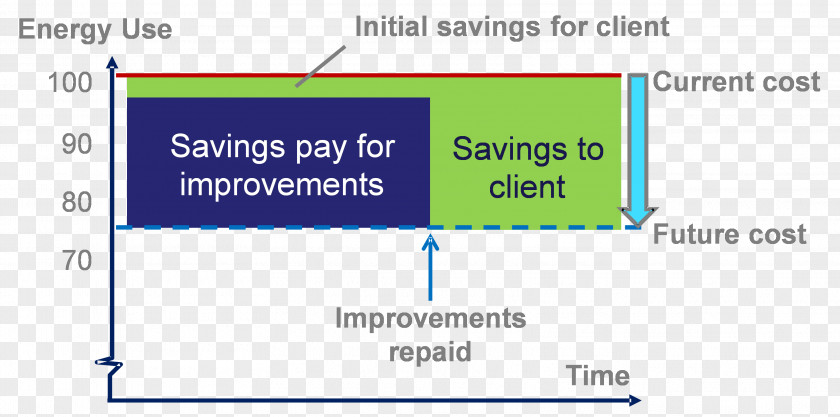Energy Savings Performance Contract Conservation Renewable Efficient Use PNG