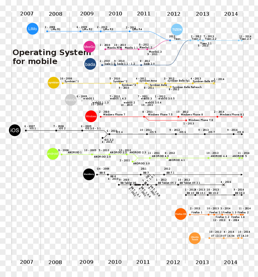 Operating Systems Timeline Line Point Angle Font PNG