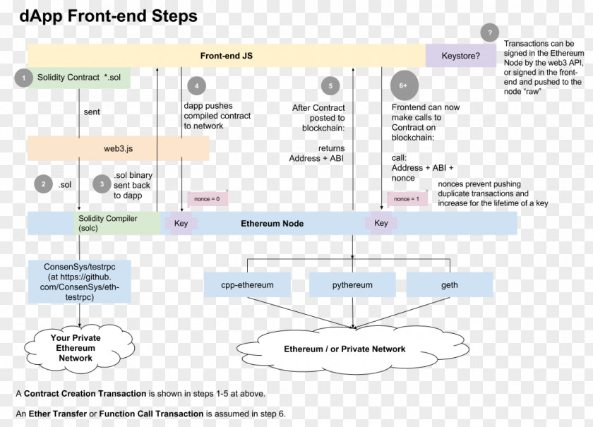 Bitcoin Ethereum Smart Contract Blockchain Cryptocurrency PNG