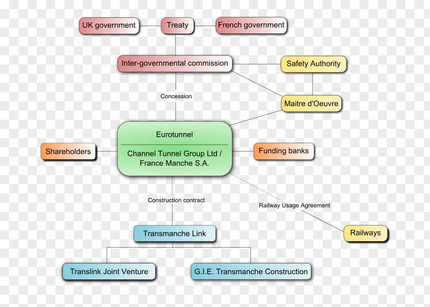 Business Channel Tunnel Flowchart Organizational Chart Architectural Engineering PNG