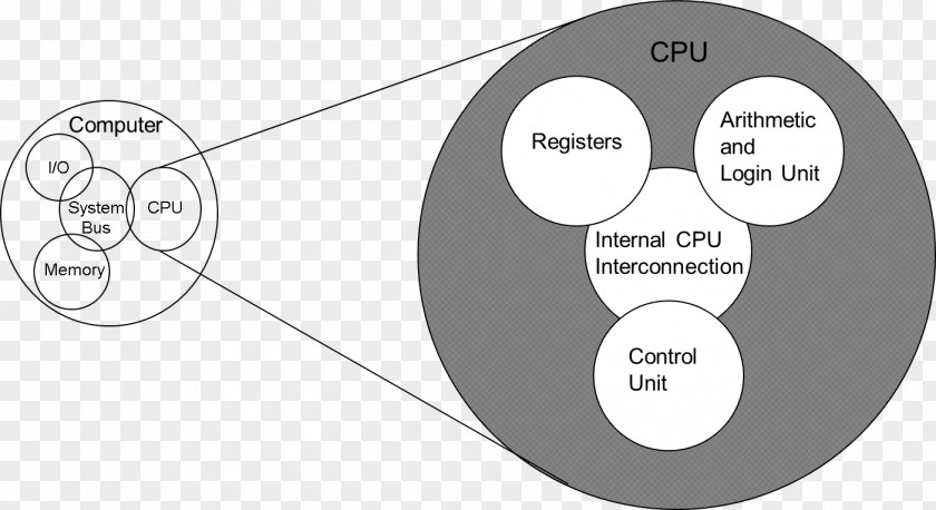 Computer Organization And Architecture: Designing For Performance Architecture Central Processing Unit Datorsystem PNG