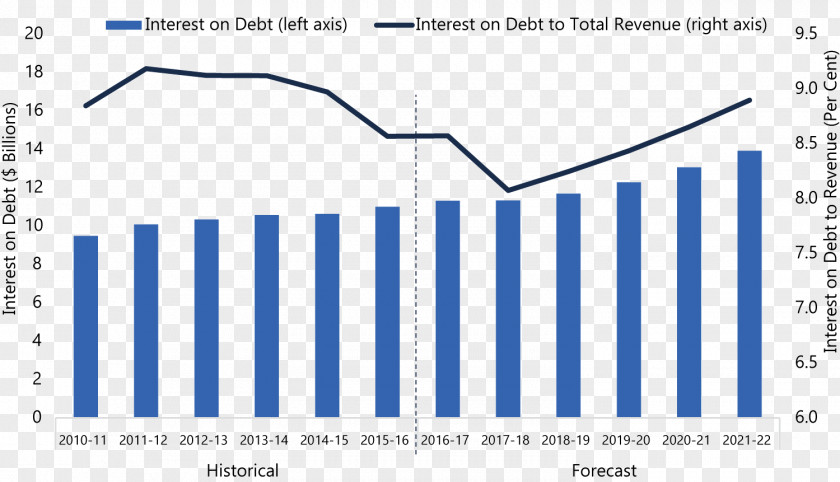 Interest Rate Fiscal Year Revenue Debt PNG