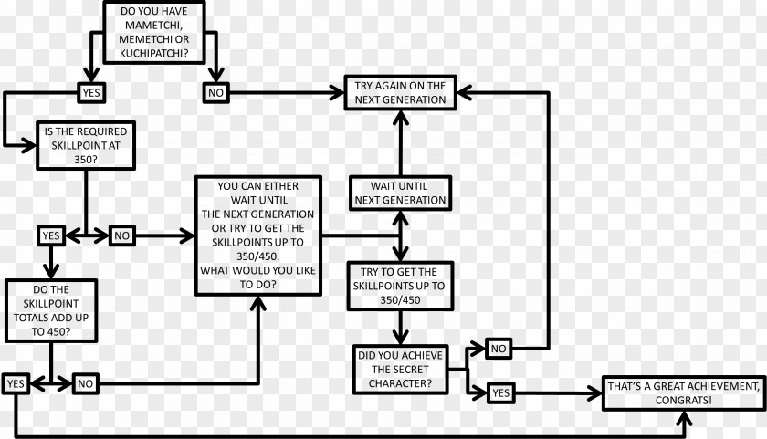 Flow Chart Paper Drawing /m/02csf PNG