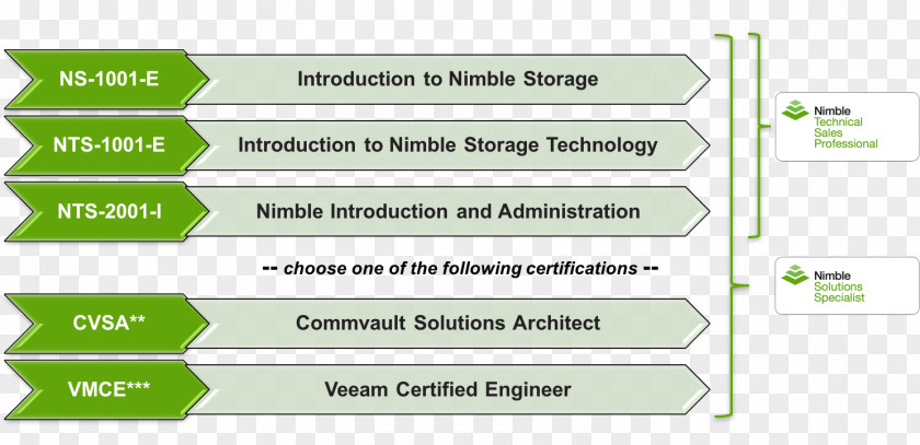 Ncc Nimble Storage Organization Privately Held Company Computer Data Hewlett Packard Enterprise PNG