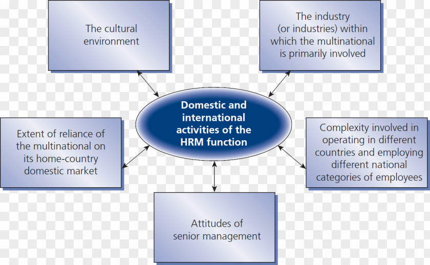 Marketing Human Resource Management Organization PNG