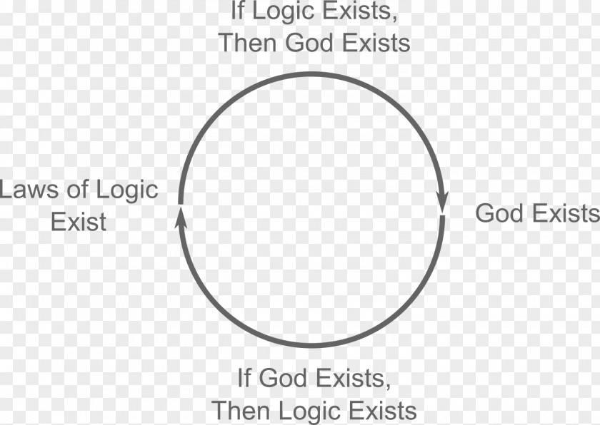 God Transcendental Argument For The Existence Of Circular Reasoning Transcendence PNG