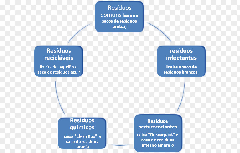 Lixo E Residuos Waste Natural Environment Environmental Resource Management Descarte Correto PNG