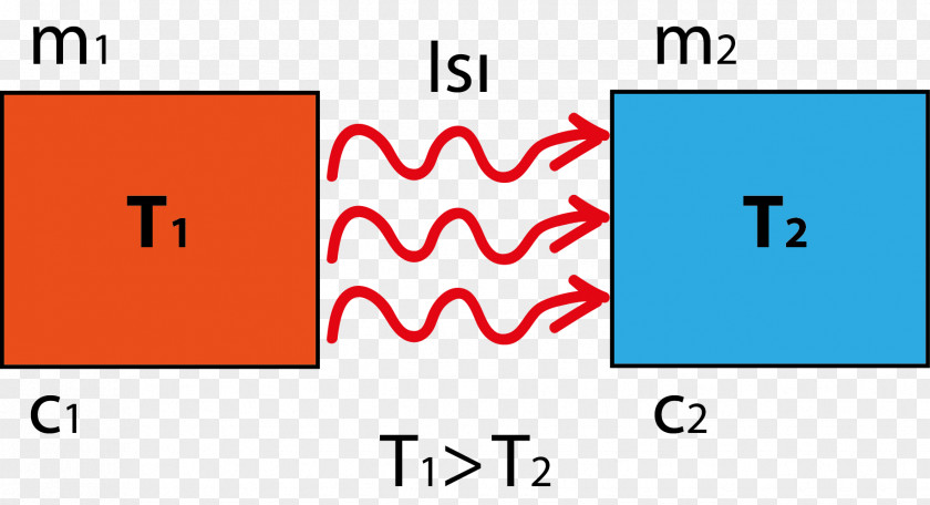 Heat Physics Thermodynamics Temperature Thermal Equilibrium PNG