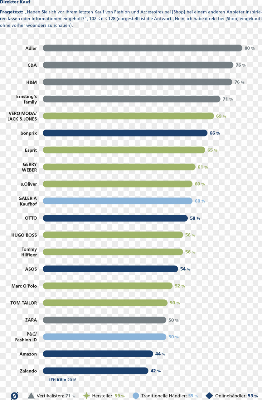 Ifh C&A Clothing Fashion Market Share IFH Köln GmbH PNG