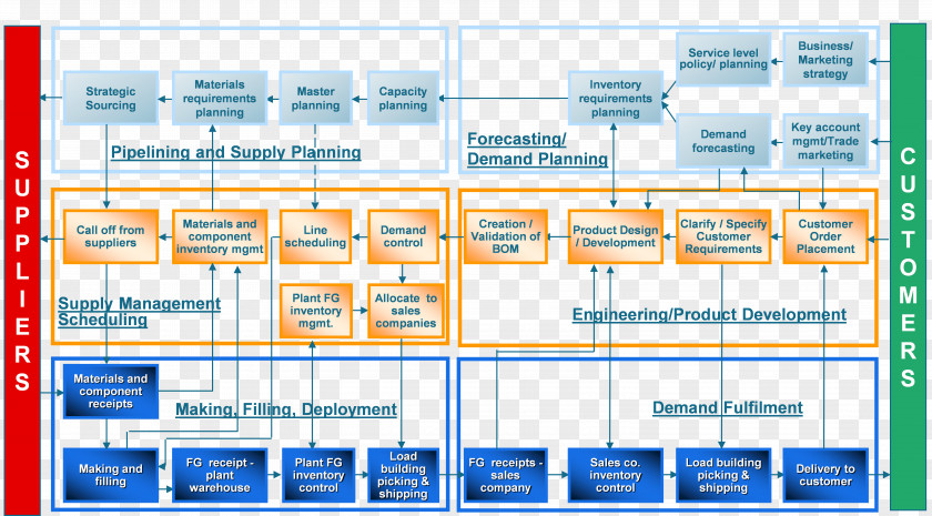 Supply Chain Organizational Structure Organization Management Operations Reference Risk PNG