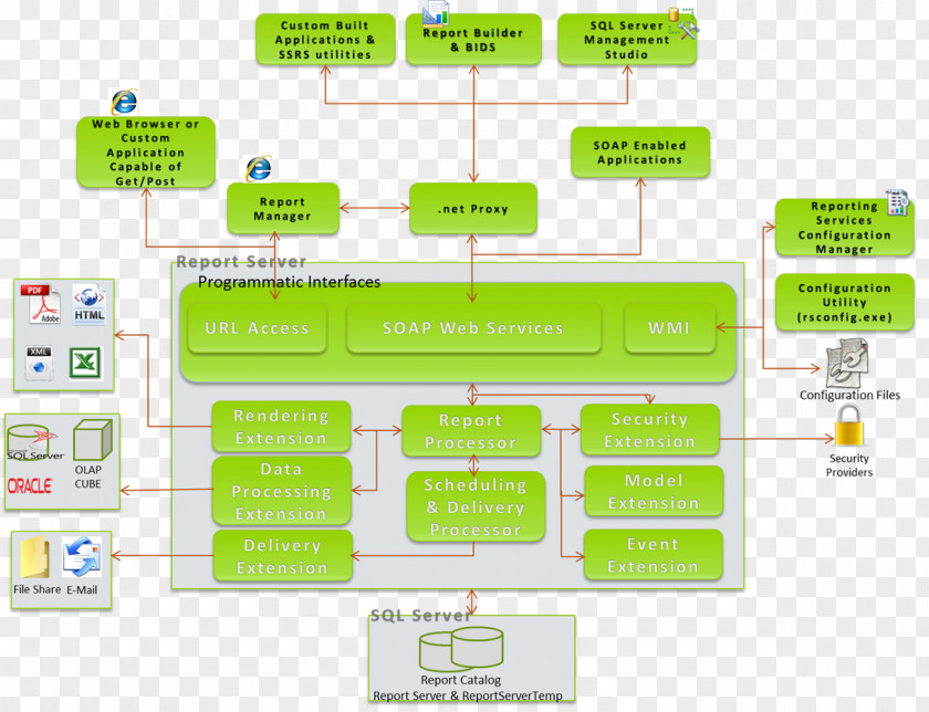 Design Diagram SQL Server Reporting Services Architecture Microsoft PNG