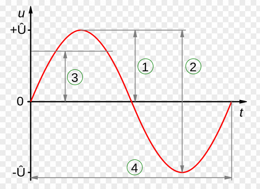 Wave Amplitude Sine Electric Potential Difference Root Mean Square Alternating Current PNG