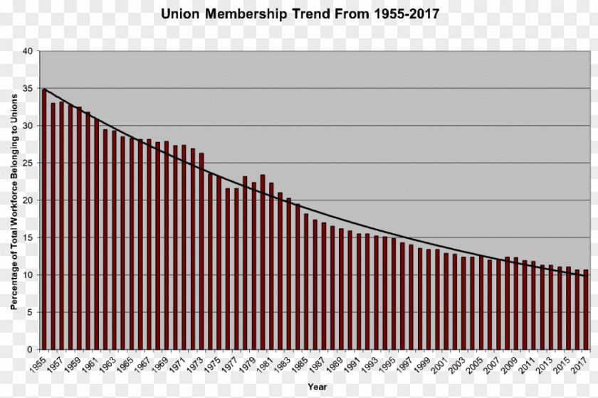 United States Trade Union Marriage Statistics Diagram PNG
