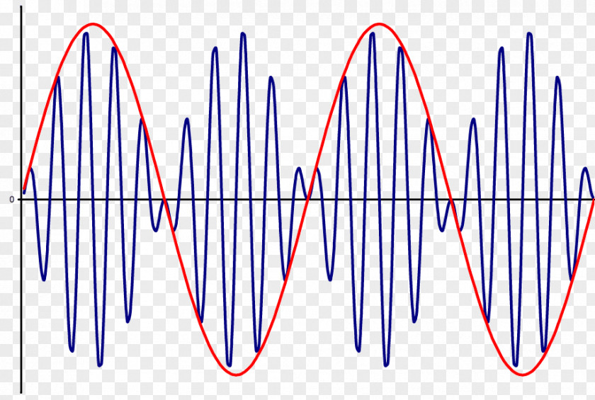 I Am That Double-sideband Suppressed-carrier Transmission Amplitude Modulation Signal PNG