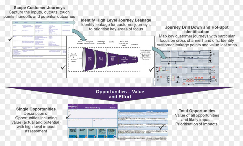Customer Journey Experience Company Value Proposition PNG