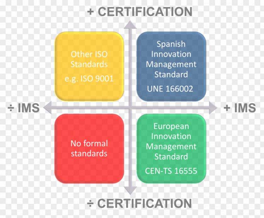 Business Innovation Management International Organization For Standardization Technical Standard PNG