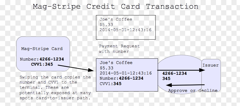 Magnetic Stripe Cards Paper Line Font Angle Technology PNG