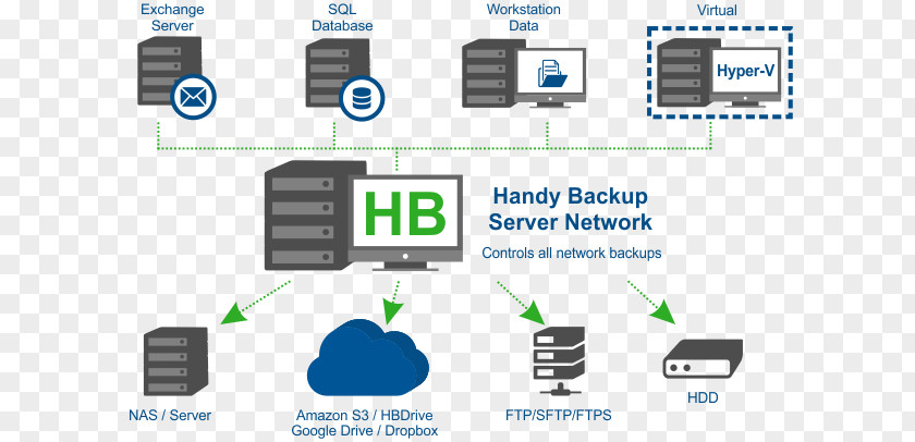 Software Network Backup Handy Server Computer Servers PNG