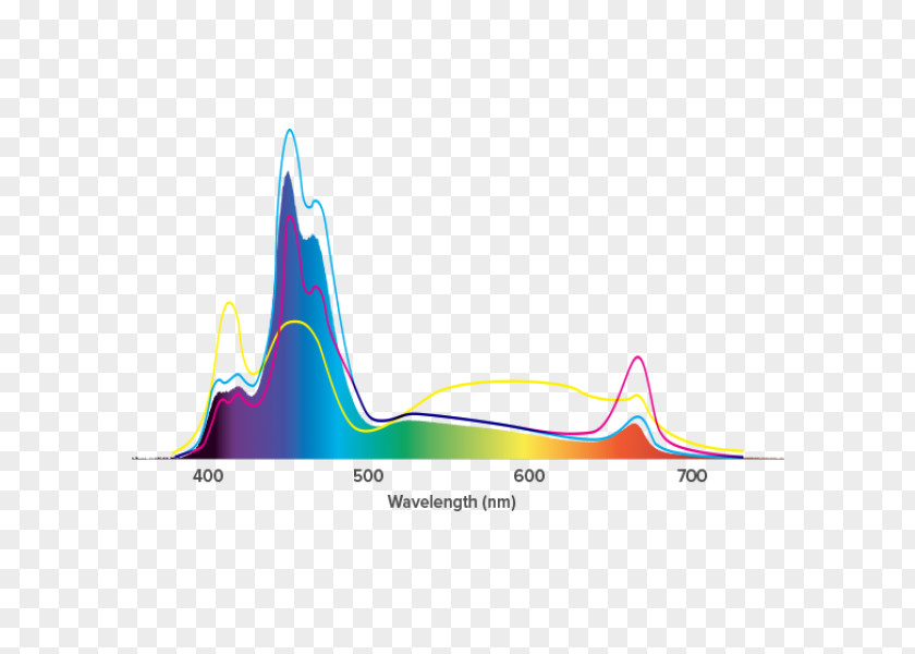 Light Light-emitting Diode Spectrum Color High-definition Television PNG