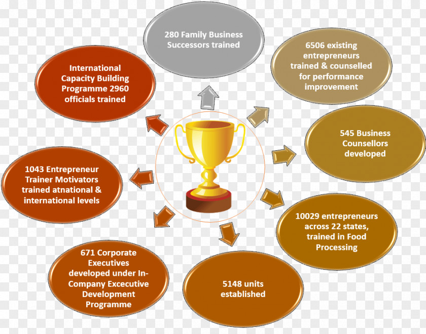 Business Entrepreneurship Development Institute Of India Knowledge Based Organization Small And Medium-sized Enterprises PNG