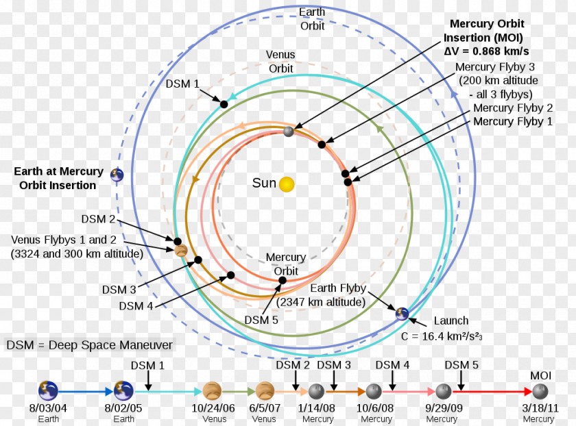 Flight Path MESSENGER Mars Orbiter Mission Exploration Of Mercury Gravity Assist Planet PNG